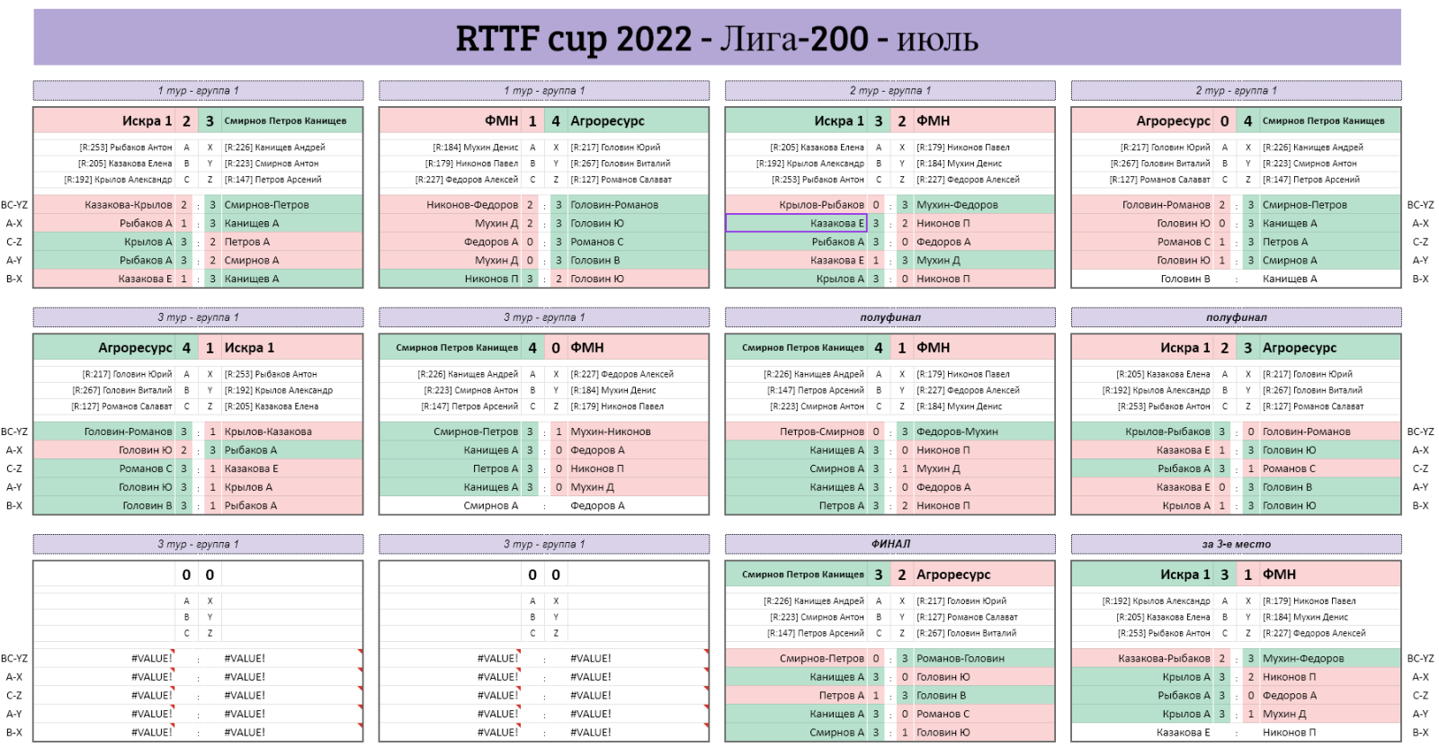 результаты турнира Лига - 200! 5-й тур Кубка RTTF 2022